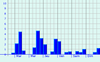 Graphique des précipitations prvues pour Saint-Jean-Ligoure