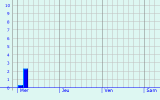 Graphe des précipitations prévues pour Retzwiller Graphique des précipitations prévues pour Retzwiller