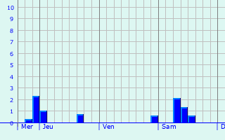 Graphe des précipitations prévues pour Wendeburg Graphique des précipitations prévues pour Wendeburg