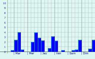 Graphique des précipitations prvues pour Saint-loy-les-Tuileries