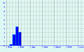 Graphique des précipitations prvues pour Tabarka