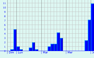 Graphe des précipitations prévues pour Uffholtz Graphique des précipitations prévues pour Uffholtz