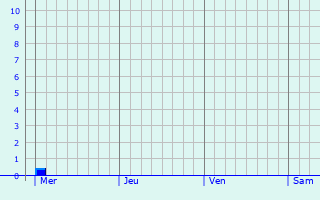 Graphe des précipitations prévues pour Montclar-sur-Gervanne Graphique des précipitations prévues pour Montclar-sur-Gervanne