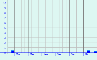 Graphique des précipitations prvues pour Stockerau