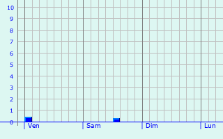 Graphe des précipitations prévues pour Dewsbury Graphique des précipitations prévues pour Dewsbury