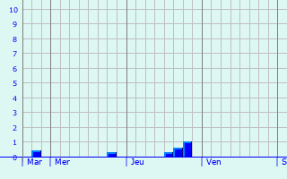Graphe des précipitations prévues pour Coudekerque Graphique des précipitations prévues pour Coudekerque