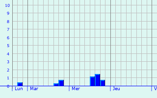 Graphique des précipitations prvues pour Ferrires