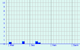 Graphe des précipitations prévues pour Selsey Graphique des précipitations prévues pour Selsey