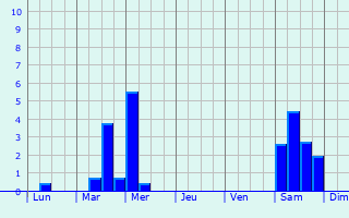Graphique des précipitations prvues pour Rijnsburg