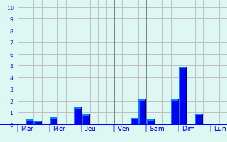 Graphique des précipitations prvues pour Guiry-en-Vexin