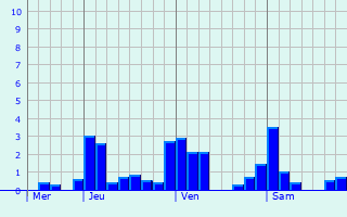 Graphique des précipitations prévues pour Guignicourt-sur-Vence