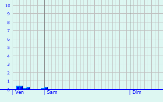 Graphique des précipitations prvues pour Neudenau