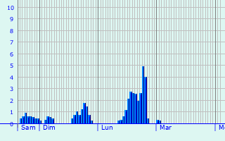 Graphique des précipitations prvues pour La Motte-en-Champsaur