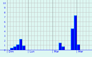 Graphe des précipitations prévues pour Saint-Paul-la-Coste Graphique des précipitations prévues pour Saint-Paul-la-Coste