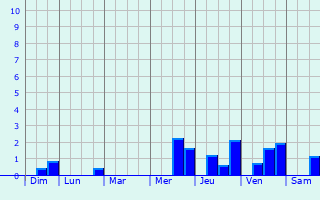 Graphique des précipitations prvues pour Villeneuve-les-Bordes