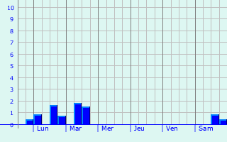 Graphique des précipitations prvues pour Tilburg