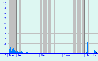 Graphique des précipitations prvues pour Vaudreuille