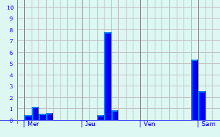 Graphe des précipitations prévues pour Workington Graphique des précipitations prévues pour Workington