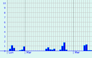 Graphique des précipitations prvues pour Mende