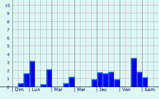 Graphique des précipitations prvues pour Marcoussis