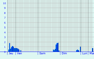 Graphique des précipitations prvues pour Bettange-sur-Mess