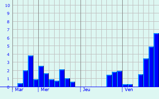 Graphique des précipitations prévues pour Bonneval-sur-Arc