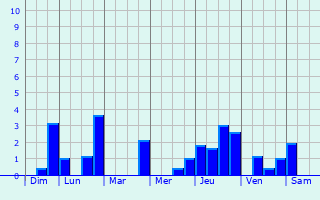 Graphique des précipitations prvues pour Bretteville-sur-Dives