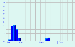 Graphe des précipitations prévues pour Fakenham Graphique des précipitations prévues pour Fakenham