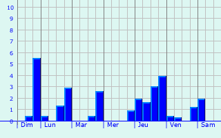 Graphique des précipitations prvues pour Vimoutiers