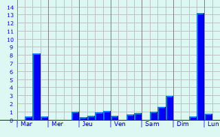 Graphique des précipitations prvues pour Alphen aan den Rijn
