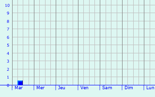 Graphique des précipitations prvues pour Ouallam