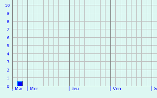 Graphique des précipitations prévues pour Wertingen