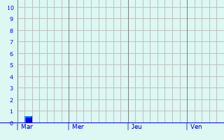 Graphique des précipitations prvues pour Kontich