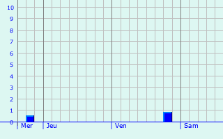 Graphique des précipitations prvues pour Ubstadt-Weiher
