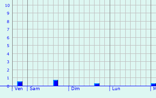 Graphe des précipitations prévues pour Beaune-sur-Arzon Graphique des précipitations prévues pour Beaune-sur-Arzon