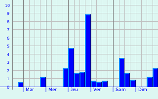 Graphique des précipitations prvues pour Saint-Bueil
