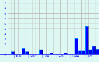 Graphique des précipitations prvues pour Viry-Noureuil