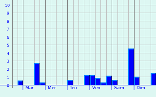 Graphique des précipitations prvues pour Saint-Vincent-du-Lorour