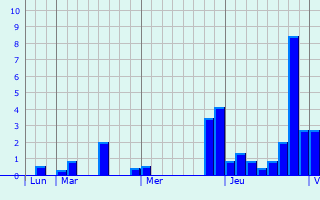 Graphique des précipitations prvues pour Givet