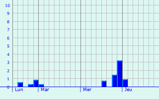 Graphe des précipitations prévues pour Massaguel Graphique des précipitations prévues pour Massaguel