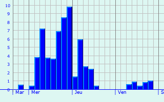 Graphique des précipitations prévues pour La Motte-Servolex