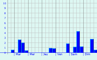Graphique des précipitations prvues pour Velbert