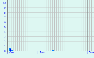 Graphique des précipitations prvues pour Syke