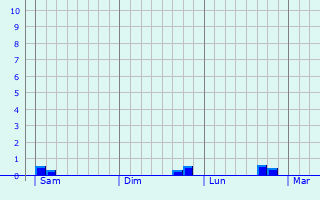 Graphe des précipitations prévues pour Courcerac Graphique des précipitations prévues pour Courcerac