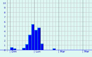 Graphe des précipitations prévues pour Marlemont Graphique des précipitations prévues pour Marlemont