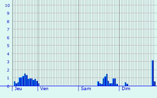Graphique des précipitations prvues pour Saint-Romain-sous-Gourdon