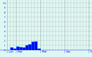 Graphique des précipitations prvues pour Gaujacq