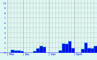 Graphique des précipitations prvues pour Ochsenfurt