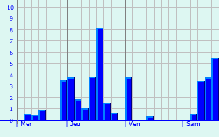 Graphe des précipitations prévues pour Saint-Jean-de-Boeuf Graphique des précipitations prévues pour Saint-Jean-de-Boeuf
