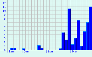 Graphe des précipitations prévues pour Beaurières Graphique des précipitations prévues pour Beaurières